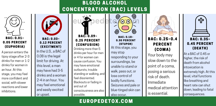 Blood Alcohol Concentration Levels