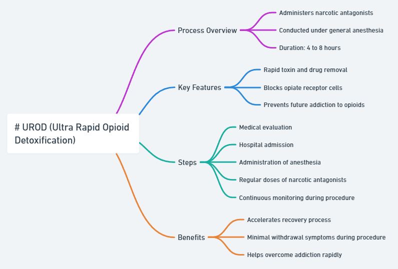 Ultra Rapid Opioid Detoxification